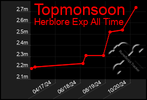 Total Graph of Topmonsoon