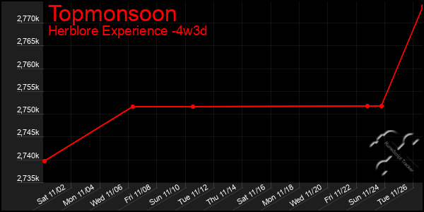 Last 31 Days Graph of Topmonsoon