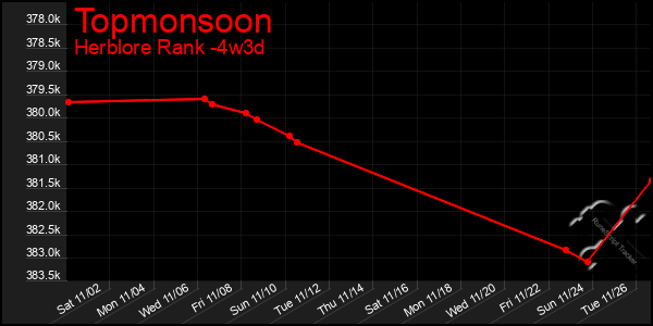 Last 31 Days Graph of Topmonsoon