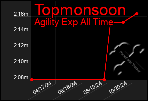 Total Graph of Topmonsoon