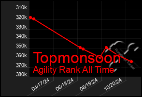 Total Graph of Topmonsoon