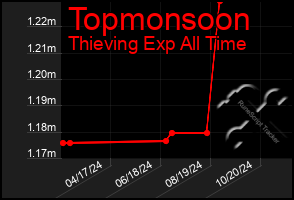 Total Graph of Topmonsoon