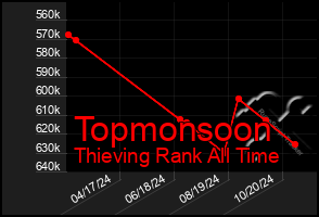 Total Graph of Topmonsoon