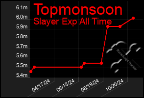 Total Graph of Topmonsoon