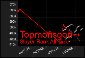 Total Graph of Topmonsoon