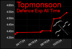 Total Graph of Topmonsoon