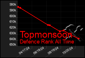 Total Graph of Topmonsoon