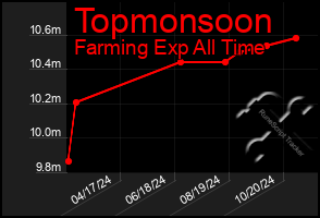 Total Graph of Topmonsoon