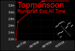 Total Graph of Topmonsoon