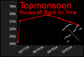 Total Graph of Topmonsoon