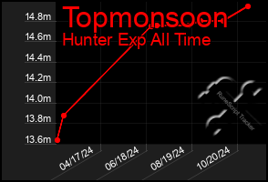 Total Graph of Topmonsoon