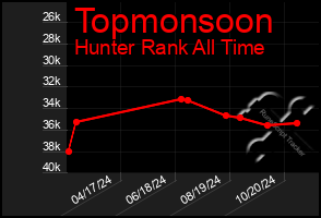 Total Graph of Topmonsoon