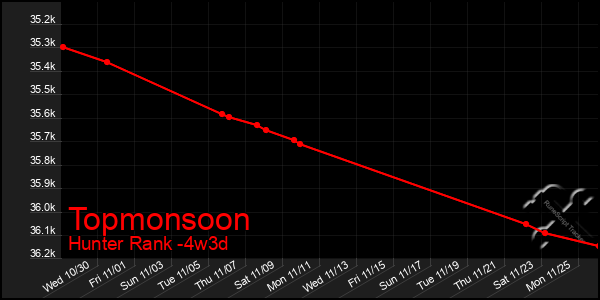 Last 31 Days Graph of Topmonsoon