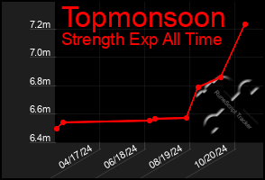 Total Graph of Topmonsoon