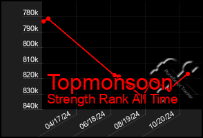 Total Graph of Topmonsoon