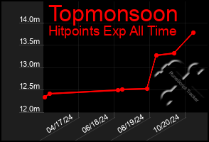 Total Graph of Topmonsoon