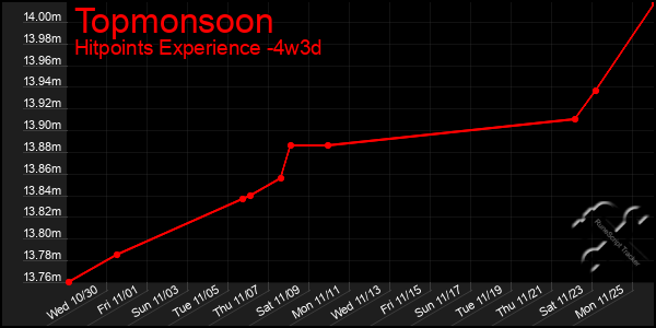 Last 31 Days Graph of Topmonsoon