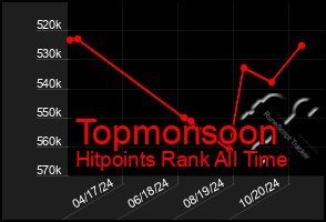 Total Graph of Topmonsoon