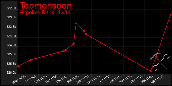 Last 31 Days Graph of Topmonsoon