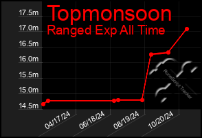 Total Graph of Topmonsoon