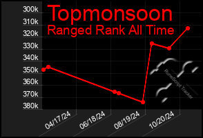 Total Graph of Topmonsoon