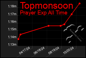 Total Graph of Topmonsoon