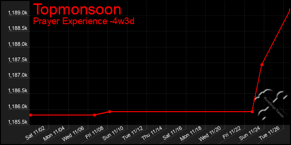 Last 31 Days Graph of Topmonsoon