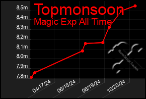 Total Graph of Topmonsoon