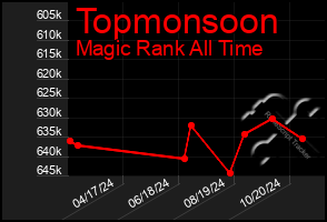 Total Graph of Topmonsoon