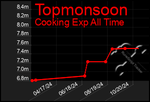 Total Graph of Topmonsoon