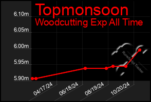 Total Graph of Topmonsoon