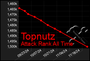 Total Graph of Topnutz