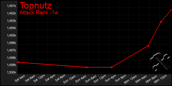 Last 7 Days Graph of Topnutz