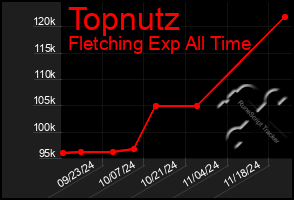 Total Graph of Topnutz