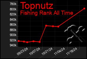 Total Graph of Topnutz