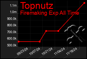 Total Graph of Topnutz