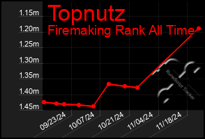 Total Graph of Topnutz