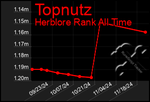 Total Graph of Topnutz