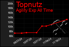 Total Graph of Topnutz