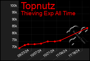 Total Graph of Topnutz