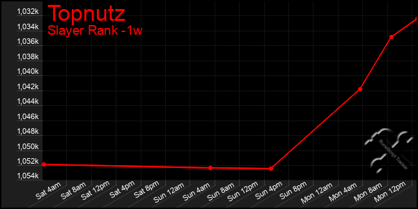 Last 7 Days Graph of Topnutz