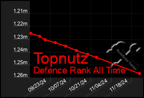 Total Graph of Topnutz