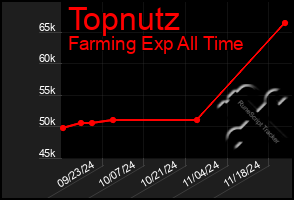 Total Graph of Topnutz