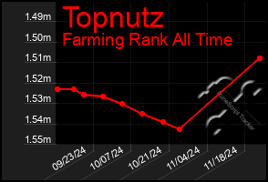 Total Graph of Topnutz