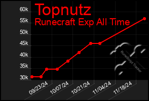 Total Graph of Topnutz