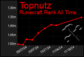 Total Graph of Topnutz