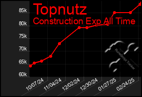 Total Graph of Topnutz