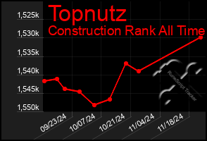 Total Graph of Topnutz