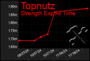 Total Graph of Topnutz