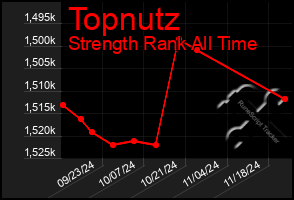 Total Graph of Topnutz